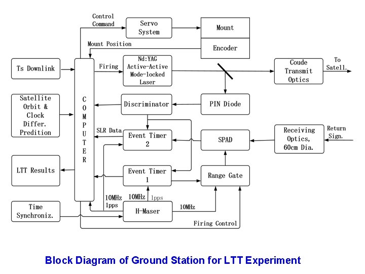 Block Diagram of Ground Station for LTT Experiment 
