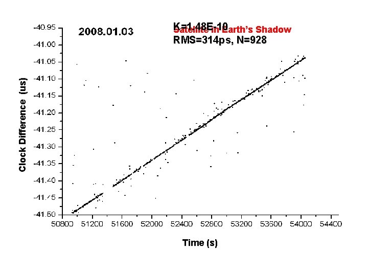 Clock Difference (us) K=1. 48 E-10 Satellite in Earth’s Shadow RMS=314 ps, N=928 Time