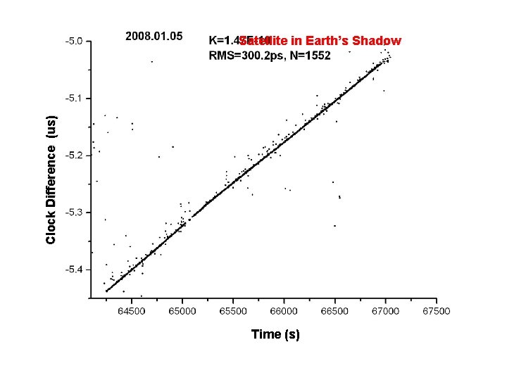 Clock Difference (us) Satellite in Earth’s Shadow Time (s) 