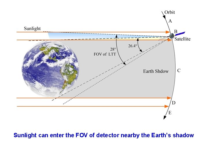 Sunlight can enter the FOV of detector nearby the Earth’s shadow 