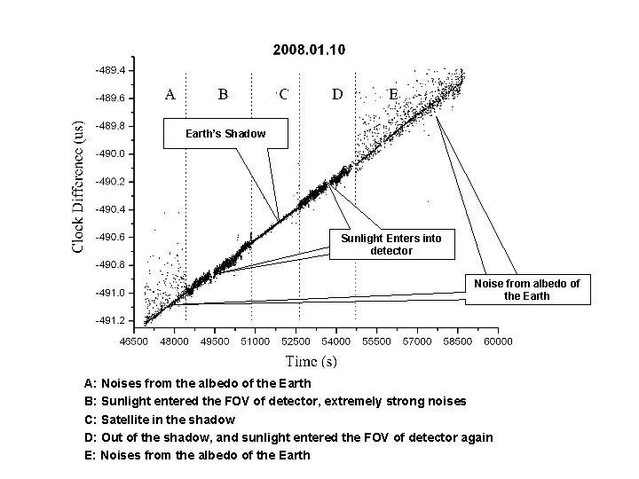 Earth’s Shadow Sunlight Enters into detector Noise from albedo of the Earth A: Noises