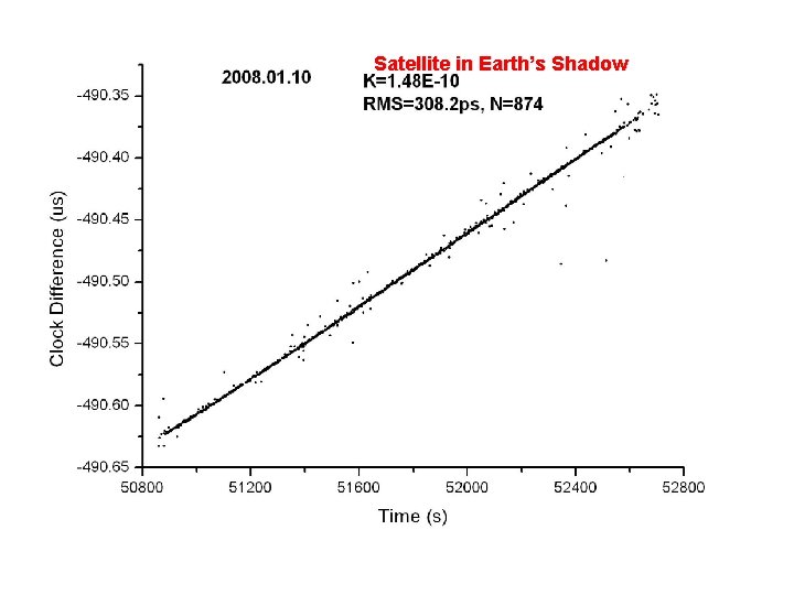 Satellite in Earth’s Shadow 
