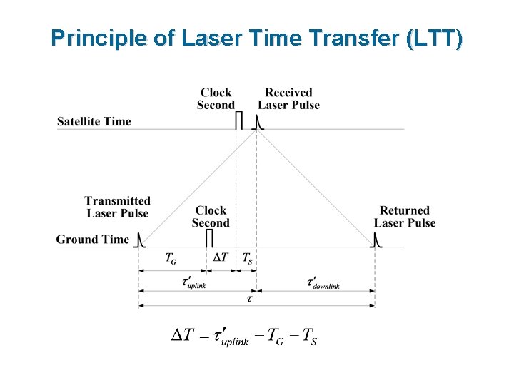 Principle of Laser Time Transfer (LTT) 