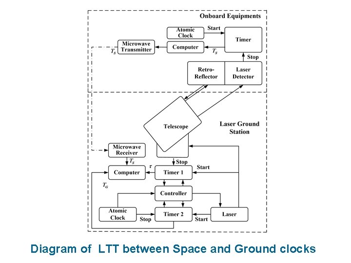 Diagram of LTT between Space and Ground clocks 