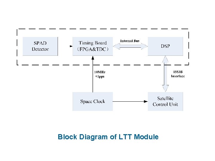 Block Diagram of LTT Module 