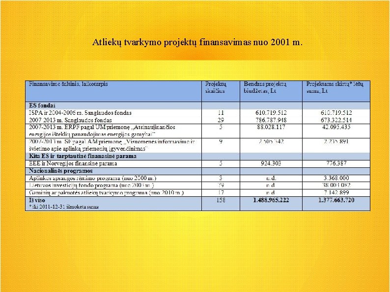 Atliekų tvarkymo projektų finansavimas nuo 2001 m. Atliekų tvarkymo projektų finansavimas nuo 2001 m.