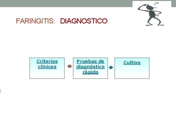FARINGITIS: DIAGNOSTICO Criterios clínicos Pruebas de diagnóstico rápido Cultivo 