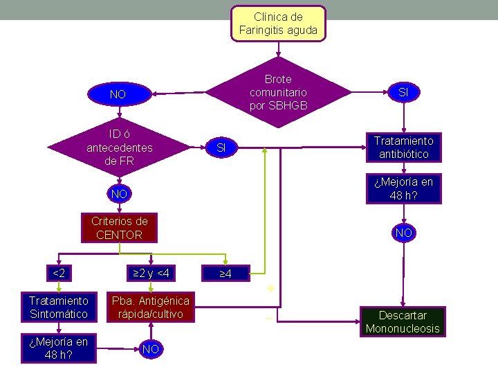Clínica de Faringitis aguda Brote comunitario por SBHGB NO ID ó antecedentes de FR