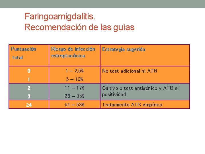 Faringoamigdalitis. Recomendación de las guías Puntuación total Riesgo de infección estreptocócica Estrategia sugerida 0