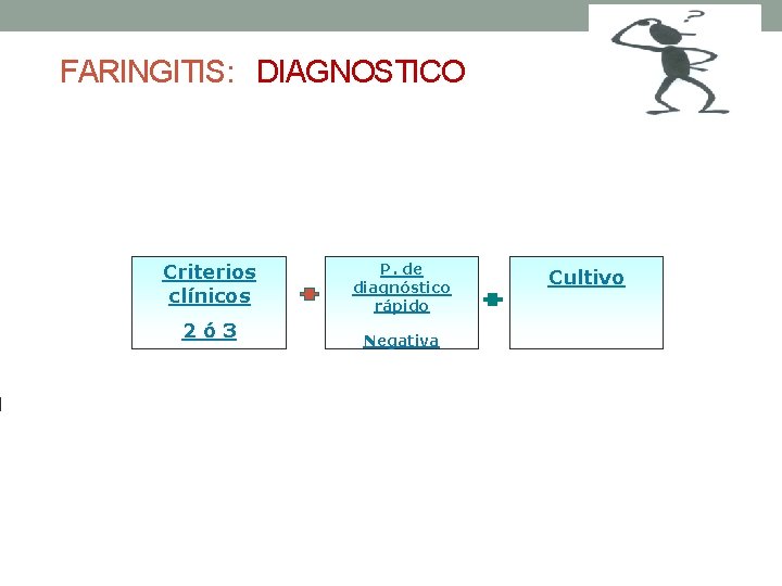 FARINGITIS: DIAGNOSTICO Criterios clínicos 2ó 3 P. de diagnóstico rápido Negativa Cultivo 