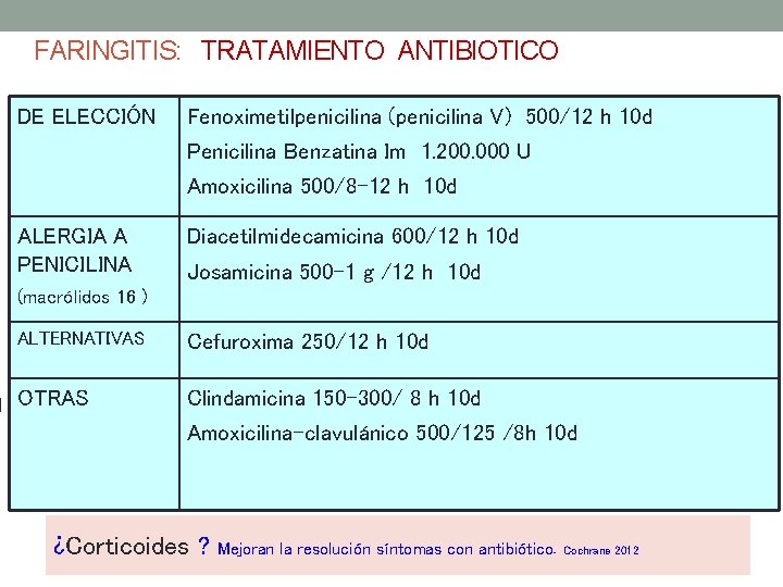 FARINGITIS: TRATAMIENTO ANTIBIOTICO DE ELECCIÓN Fenoximetilpenicilina (penicilina V) 500/12 h 10 d Penicilina Benzatina