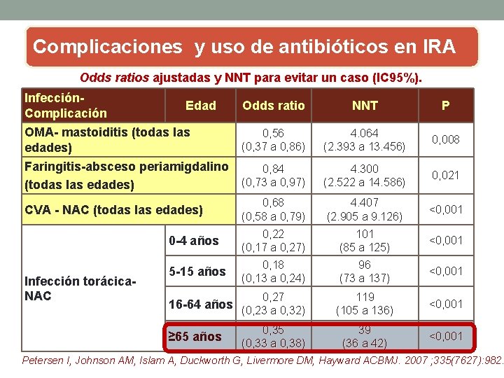 Complicaciones y uso de antibióticos en IRA Odds ratios ajustadas y NNT para evitar