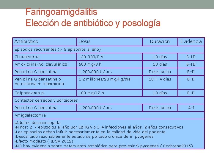 Faringoamigdalitis Elección de antibiótico y posología Antibiótico Dosis Duración Evidencia Episodios recurrentes (> 5