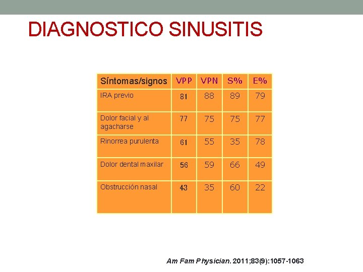 DIAGNOSTICO SINUSITIS Síntomas/signos VPP VPN S% E% IRA previo 81 88 89 79 Dolor