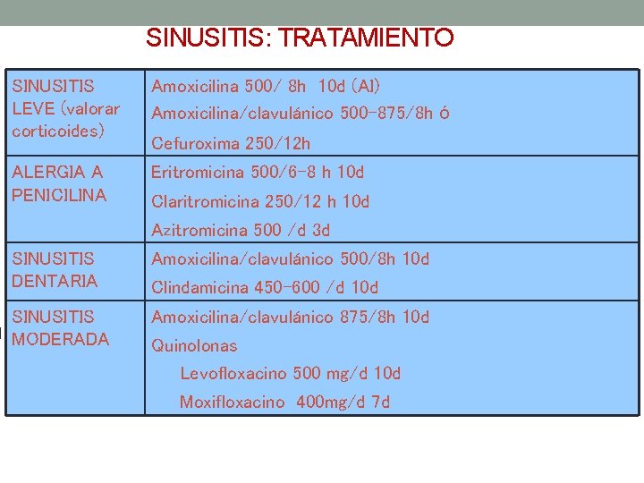 SINUSITIS: TRATAMIENTO SINUSITIS LEVE (valorar corticoides) Amoxicilina 500/ 8 h 10 d (AI) Amoxicilina/clavulánico