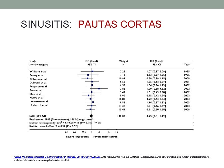 SINUSITIS: PAUTAS CORTAS Falagas ME, Karageorgopoulos DE, Grammatikos AP, Matthaiou DK. Br J Clin