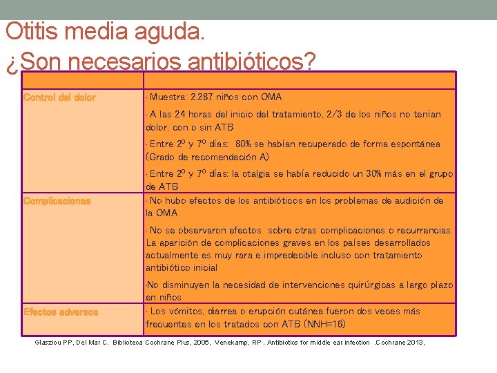 Otitis media aguda. ¿Son necesarios antibióticos? Antibióticos en OMA Evidencia (Glasziou PP. Cochrane Library,