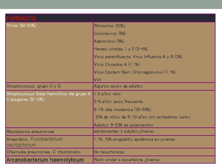 FARINGITIS Observaciones Vírica (60 -80%) Rhinovirus (20%) Coronavirus (5%) Adenovirus (5%) Herpes simplex 1