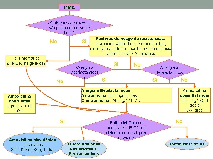 OMA ¿Síntomas de gravedad y/o patología grave de base? No Si Ttº sintomático (AINEs/Analgésicos)