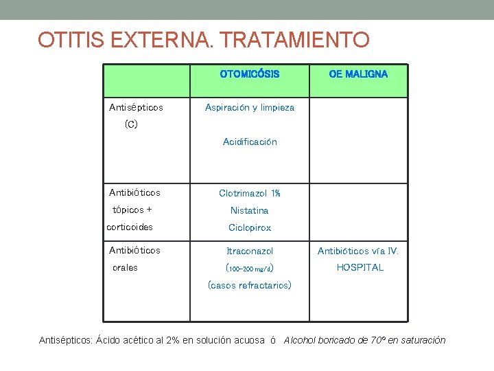 OTITIS EXTERNA. TRATAMIENTO OTOMICÓSIS Antisépticos OE MALIGNA Aspiración y limpieza (C) Acidificación Antibióticos Clotrimazol