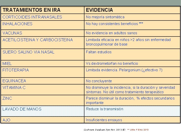 TRATAMIENTOS EN IRA EVIDENCIA CORTICOIDES INTRANASALES No mejoría sintomática INHALACIONES No hay consistentes beneficios