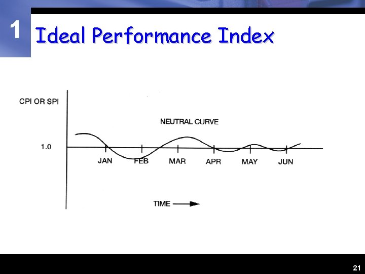 1 Ideal Performance Index 21 