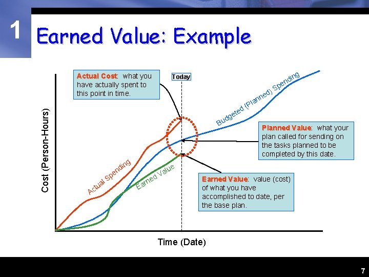 1 Earned Value: Example Cost (Person-Hours) Actual Cost: Cost what you have actually spent