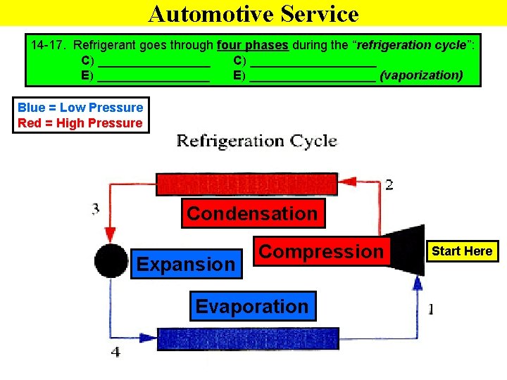 Automotive Service 14 -17. Refrigerant goes through four phases during the “refrigeration cycle”: C)