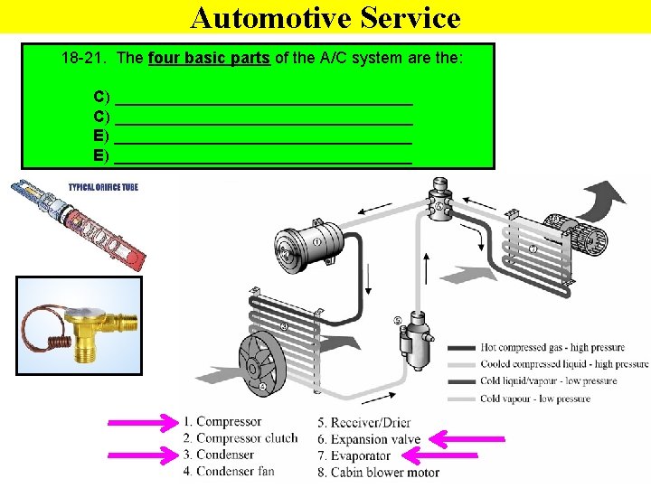 Automotive Service 18 -21. The four basic parts of the A/C system are the: