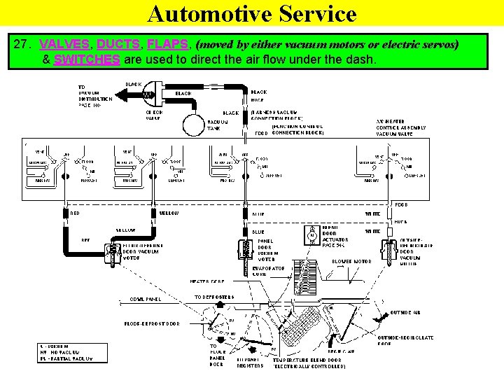 Automotive Service 27. VALVES, DUCTS, FLAPS, (moved by either vacuum motors or electric servos)