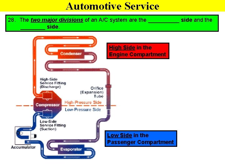 Automotive Service 28. The two major divisions of an A/C system are the _____