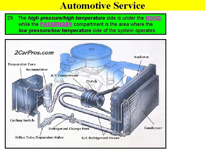 Automotive Service 29. The high pressure/high temperature side is under the HOOD, while the