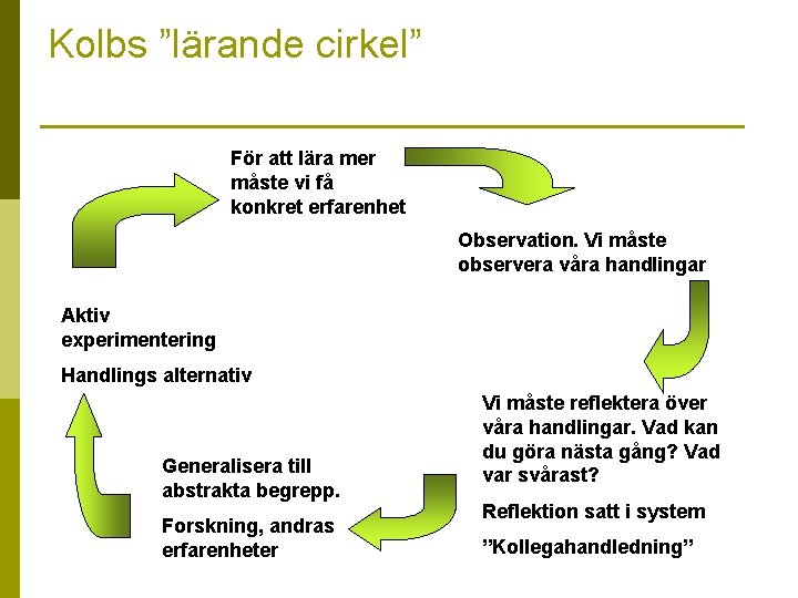 Kolbs ”lärande cirkel” För att lära mer måste vi få konkret erfarenhet Observation. Vi