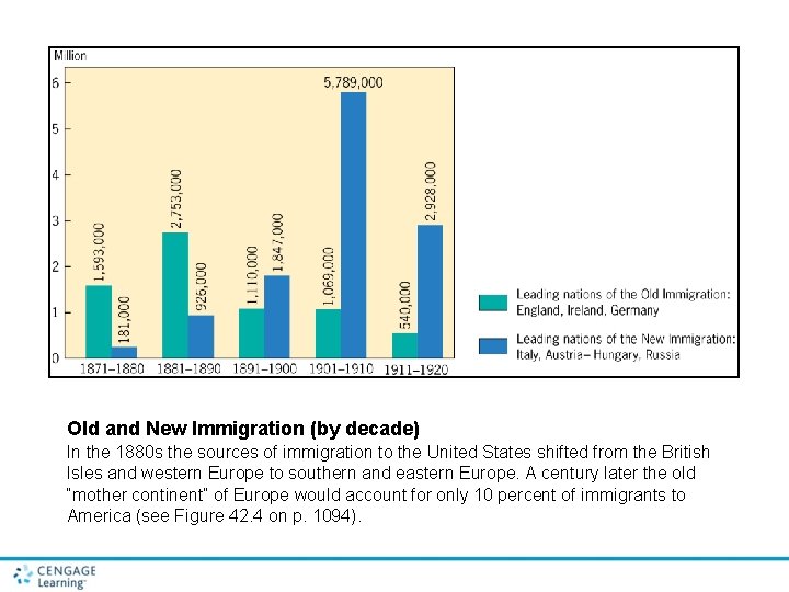 Old and New Immigration (by decade) In the 1880 s the sources of immigration