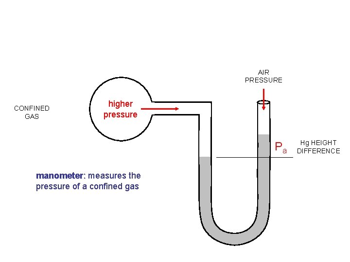 AIR PRESSURE CONFINED GAS higher pressure Pa manometer: measures the pressure of a confined