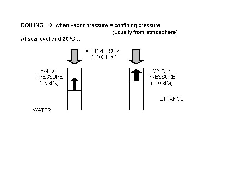 BOILING when vapor pressure = confining pressure (usually from atmosphere) At sea level and