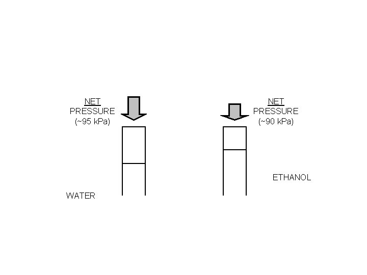 NET PRESSURE (~95 k. Pa) NET PRESSURE (~90 k. Pa) ETHANOL WATER 