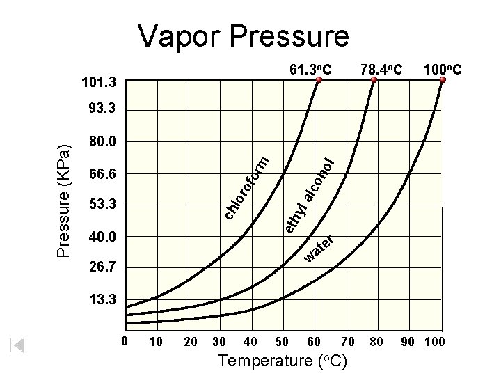 Vapor Pressure 61. 3 o. C 101. 3 78. 4 o. C 100 o.