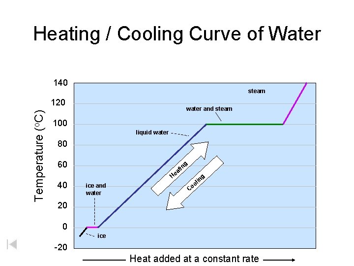 Heating / Cooling Curve of Water 140 steam Temperature (o. C) 120 water and