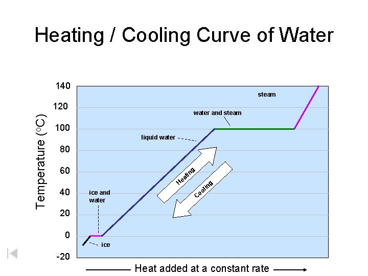 Heating / Cooling Curve of Water 140 steam Temperature (o. C) 120 water and