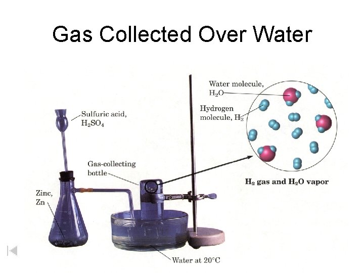 Gas Collected Over Water 