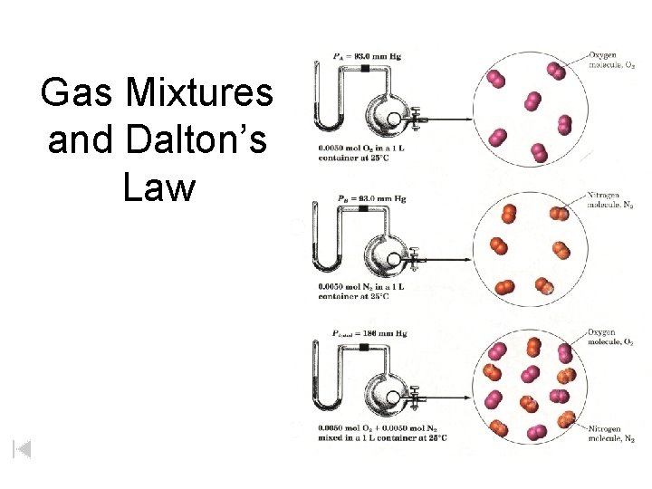 Gas Mixtures and Dalton’s Law 