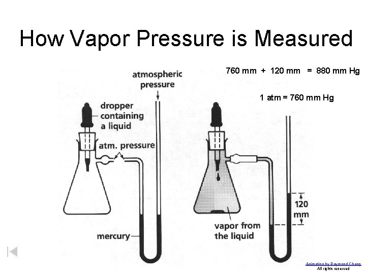 How Vapor Pressure is Measured 760 mm + 120 mm = 880 mm Hg