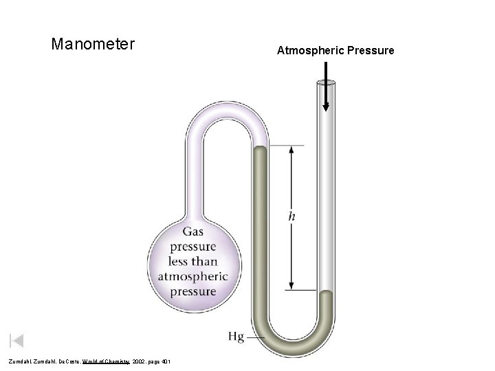 Manometer Zumdahl, De. Coste, World of Chemistry 2002, page 401 Atmospheric Pressure 