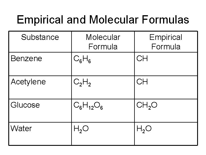 Empirical and Molecular Formulas Substance Benzene Molecular Formula C 6 H 6 Empirical Formula