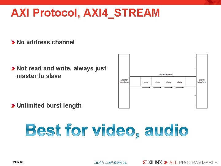 AXI Protocol, AXI 4_STREAM No address channel Not read and write, always just master
