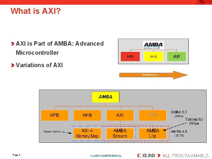 What is AXI? AXI is Part of AMBA: Advanced Microcontroller Variations of AXI Page
