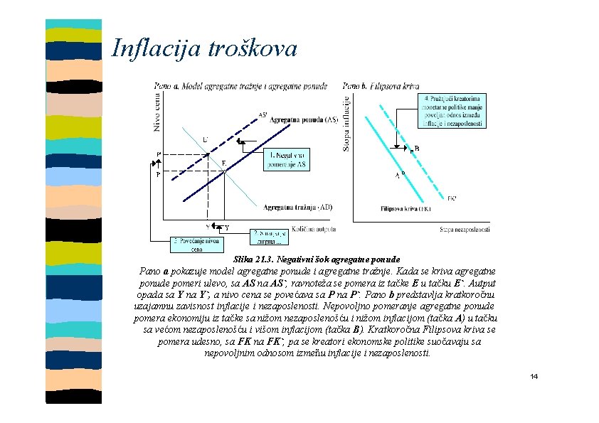 Inflacija troškova Slika 21. 3. Negativni šok agregatne ponude Pano a pokazuje model agregatne