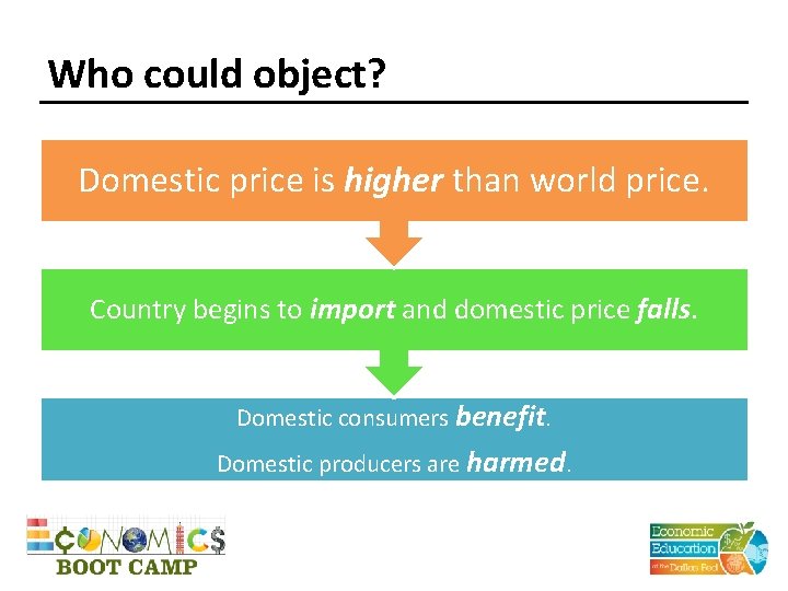 Who could object? Domestic price is higher than world price. Country begins to import