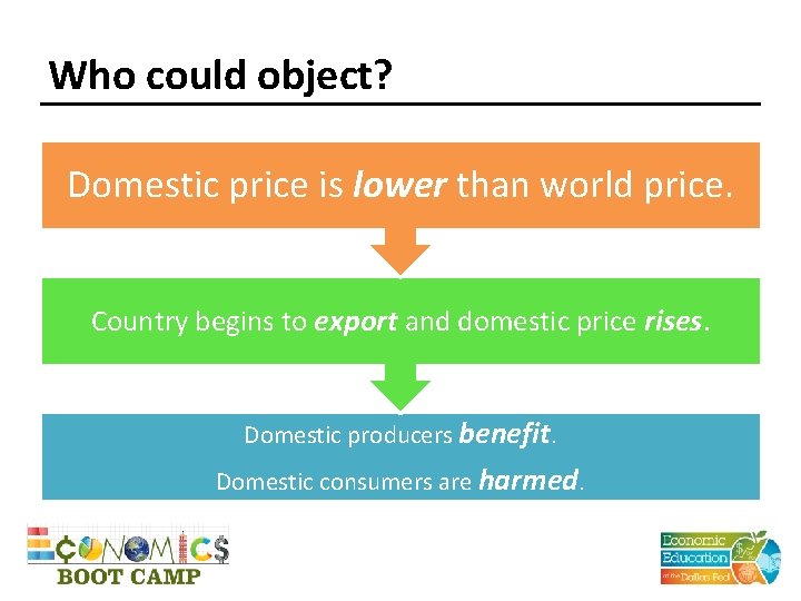 Who could object? Domestic price is lower than world price. Country begins to export